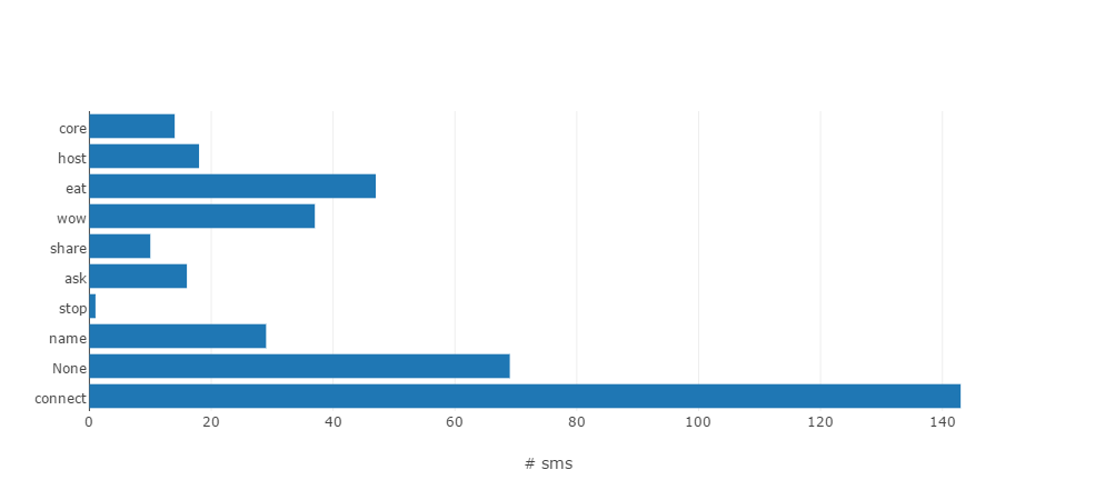 Keyword Histogram