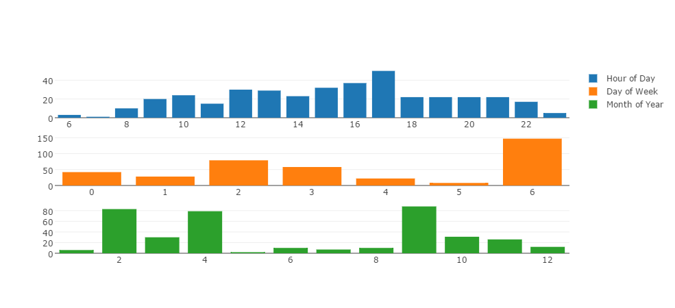 Time Distribution