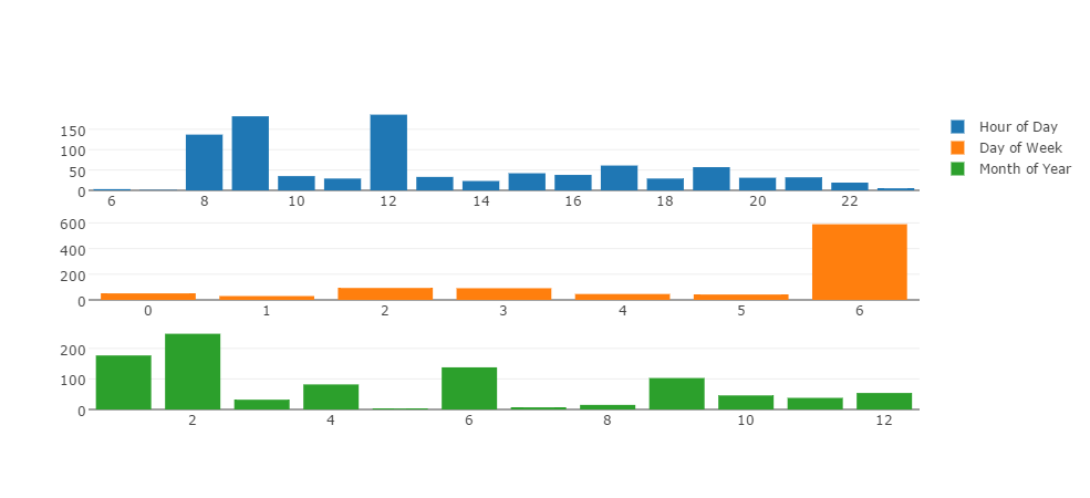 Time Distribution